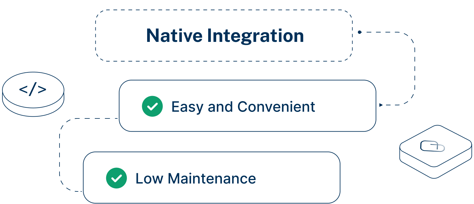 Native onderhoudsarme integratie