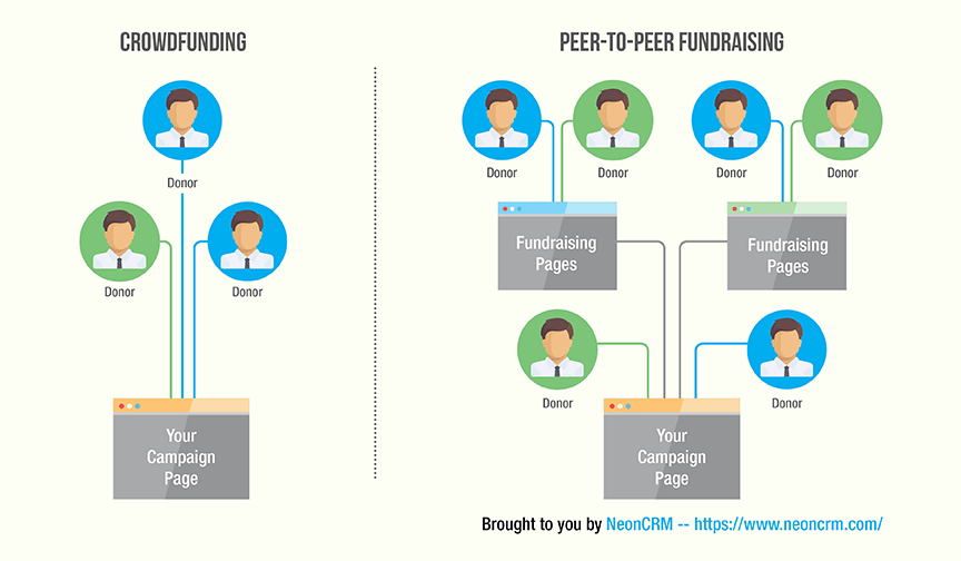 crowdfunding vs peer-to-peer fundraising