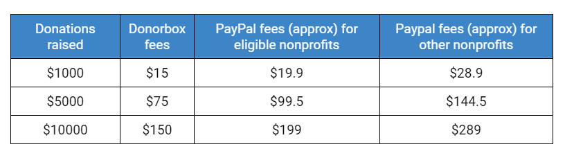 PayPal Nonprofit Donation Fees