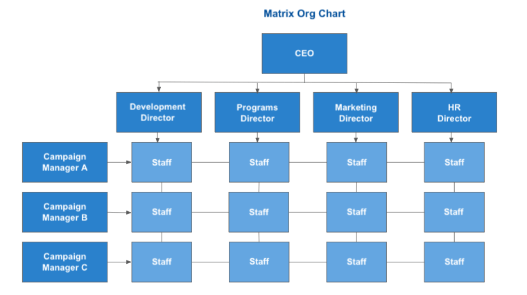 NonProfit Organizational Chart  Org chart for Board of Directors