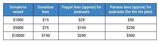 donation platforms for podcasts