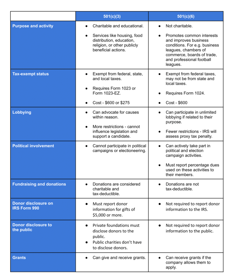 501c3 Vs 501c6 A Detailed Comparison For Nonprofits 2884