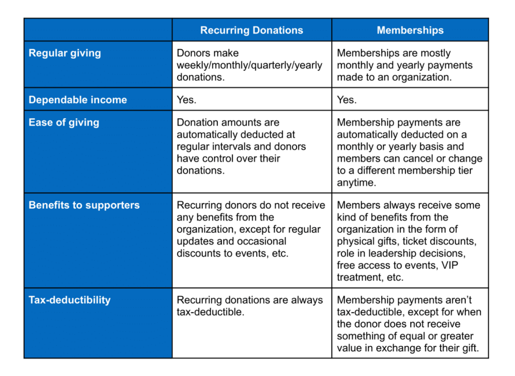 Recurring Donations vs. Memberships – Which to Use and When?