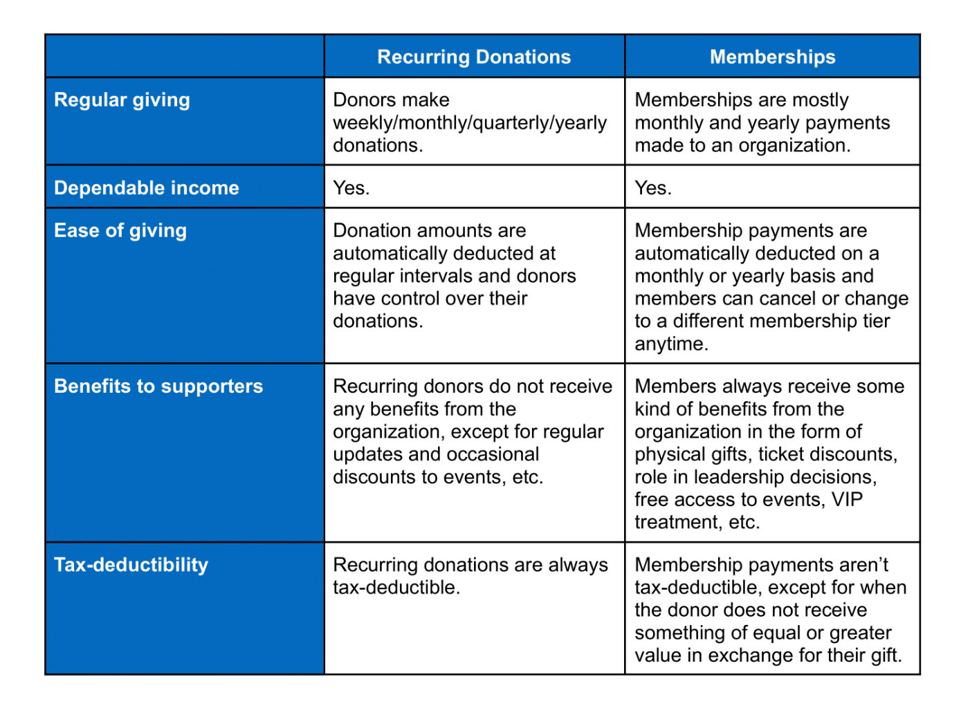 recurring donations vs memberships