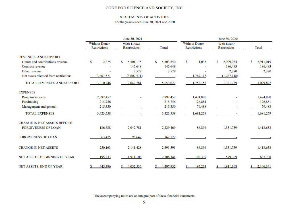 Nonprofit Financial Statements The Complete Guide With Examples