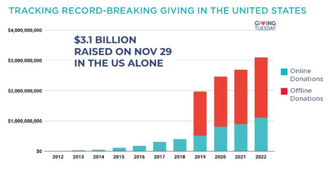 giving tuesday 2022 impact report