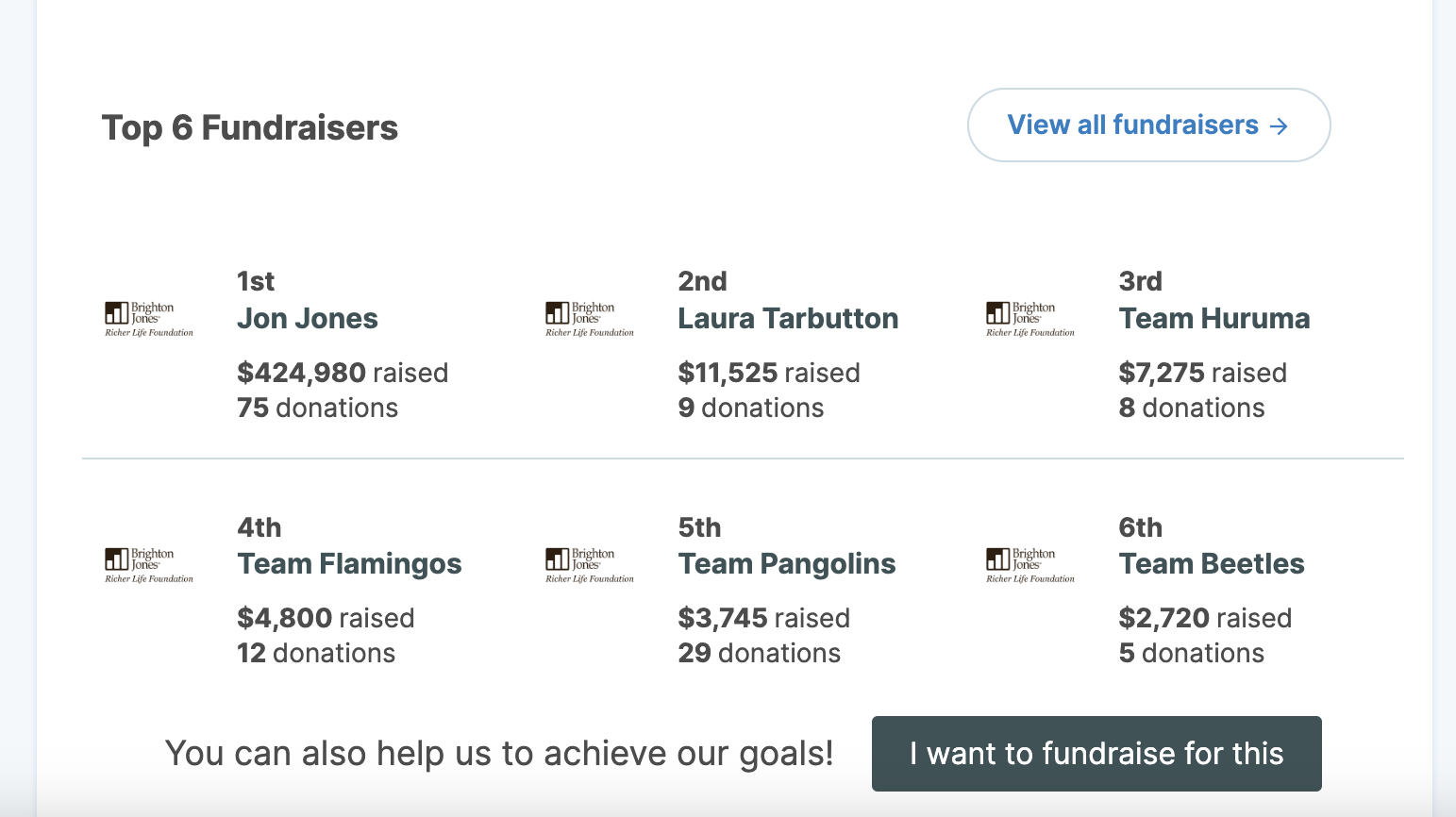 Screenshot showing how much each peer-to-peer fundraiser raised for this campaign.