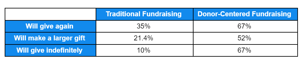 donor centric fundraising vs traditional fundraising