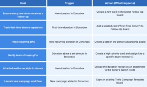 Trello + Donorbox Integration via Zapier - Goals and Actions