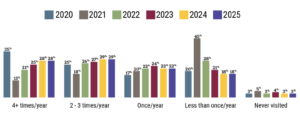 AAM’s 2025 Annual Survey Graph on Museum Attendance Post Covid-19