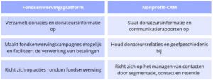 fondsenwervingsplatform vs CRM Donorbox